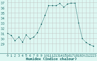 Courbe de l'humidex pour Porquerolles (83)