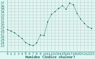 Courbe de l'humidex pour Millau - Soulobres (12)