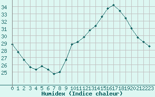 Courbe de l'humidex pour Aniane (34)