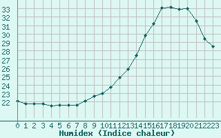 Courbe de l'humidex pour Tarbes (65)