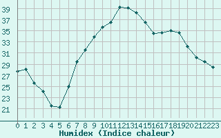 Courbe de l'humidex pour Sa Pobla