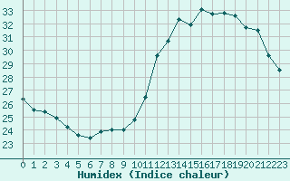 Courbe de l'humidex pour Lyon - Saint-Exupry (69)