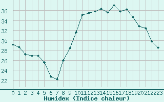 Courbe de l'humidex pour Charleville-Mzires (08)