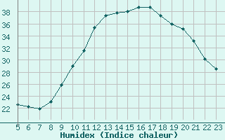 Courbe de l'humidex pour Colmar-Ouest (68)