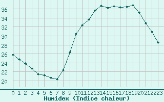 Courbe de l'humidex pour Woluwe-Saint-Pierre (Be)