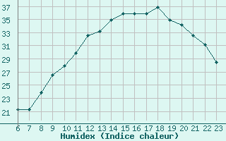 Courbe de l'humidex pour Colmar-Ouest (68)