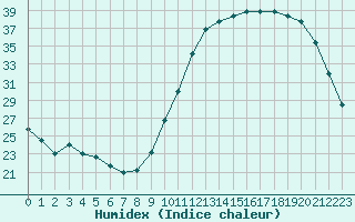 Courbe de l'humidex pour Chailles (41)