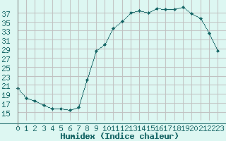 Courbe de l'humidex pour Besson - Chassignolles (03)