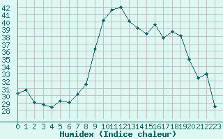 Courbe de l'humidex pour Alistro (2B)