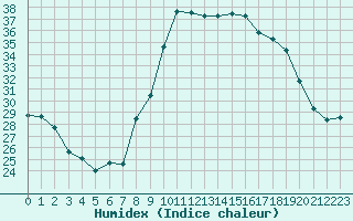 Courbe de l'humidex pour Haegen (67)