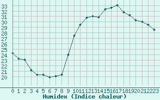 Courbe de l'humidex pour Sallles d'Aude (11)