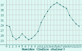 Courbe de l'humidex pour Nantes (44)