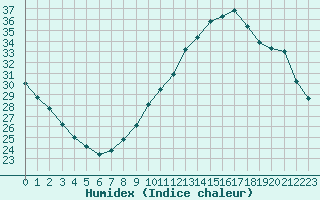 Courbe de l'humidex pour Roujan (34)