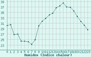 Courbe de l'humidex pour Ontinyent (Esp)