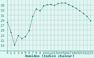 Courbe de l'humidex pour Grosseto