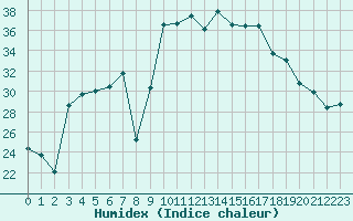 Courbe de l'humidex pour Figari (2A)