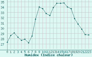 Courbe de l'humidex pour Hyres (83)