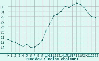 Courbe de l'humidex pour Blus (40)