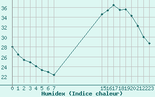 Courbe de l'humidex pour Saint-Clment-de-Rivire (34)