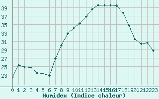 Courbe de l'humidex pour Cazalla de la Sierra