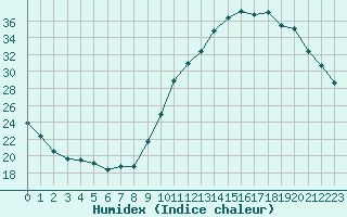 Courbe de l'humidex pour Aniane (34)