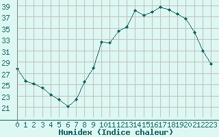 Courbe de l'humidex pour Guret Saint-Laurent (23)