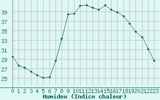 Courbe de l'humidex pour Calvi (2B)