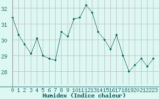 Courbe de l'humidex pour Nice (06)