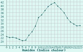 Courbe de l'humidex pour Lisbonne (Po)