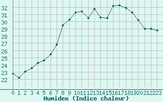 Courbe de l'humidex pour Cap Pertusato (2A)