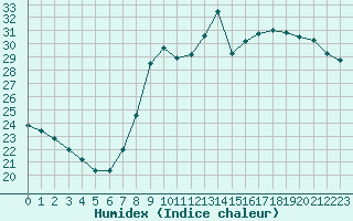 Courbe de l'humidex pour Solenzara - Base arienne (2B)