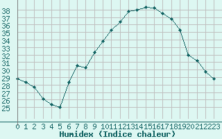 Courbe de l'humidex pour Llerena