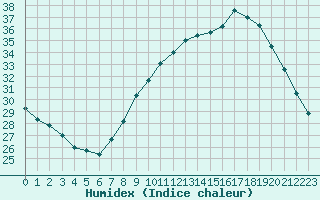 Courbe de l'humidex pour Saint-Nazaire-d'Aude (11)