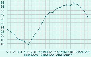 Courbe de l'humidex pour Anvers (Be)