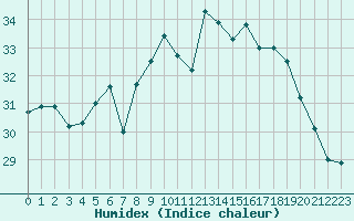 Courbe de l'humidex pour Cap Corse (2B)