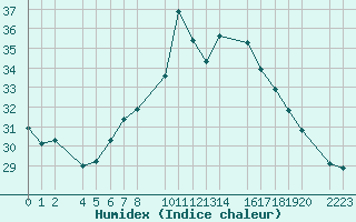 Courbe de l'humidex pour Bujarraloz