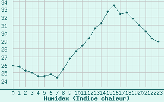 Courbe de l'humidex pour Perpignan (66)