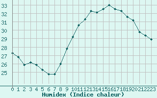 Courbe de l'humidex pour Pomrols (34)