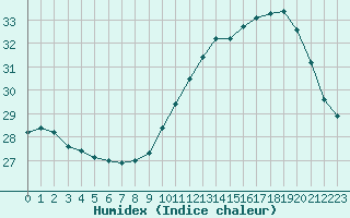 Courbe de l'humidex pour Ontinyent (Esp)