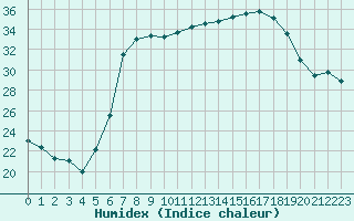 Courbe de l'humidex pour Geilenkirchen