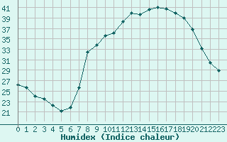 Courbe de l'humidex pour Hohrod (68)