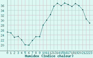 Courbe de l'humidex pour Guret Saint-Laurent (23)