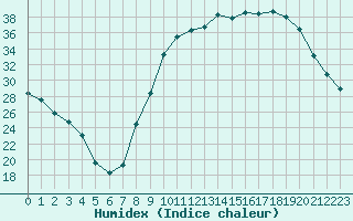 Courbe de l'humidex pour Charleville-Mzires (08)