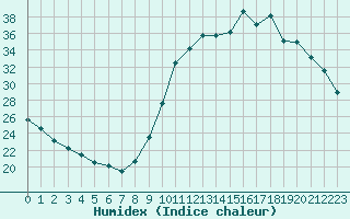 Courbe de l'humidex pour Verngues - Hameau de Cazan (13)