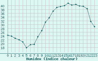 Courbe de l'humidex pour Saint-Mdard-d'Aunis (17)