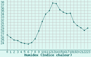 Courbe de l'humidex pour Madrid / Retiro (Esp)