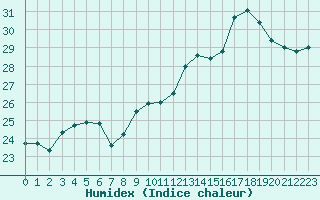 Courbe de l'humidex pour Ste (34)