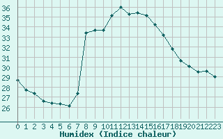 Courbe de l'humidex pour Cap Corse (2B)