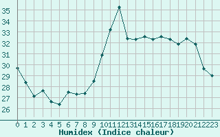 Courbe de l'humidex pour Sallles d'Aude (11)