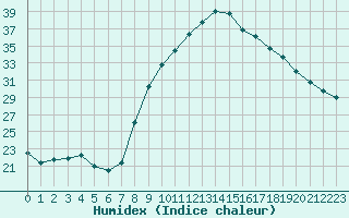 Courbe de l'humidex pour Calvi (2B)